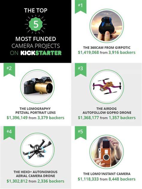 Technology / Camera Equipment » Most Funded 